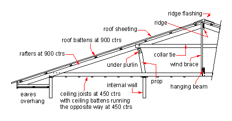 Diagram of Roof Henrico Roofing VA
